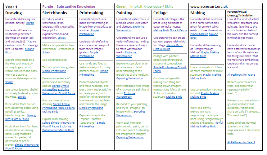 Visual Arts Progression Chart.pdf Woodrow First School - Art